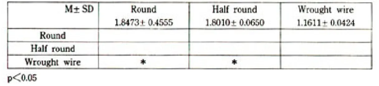Table 14. Result of one-way ANOVA test for tensile load according to clasp types in 2nd molar