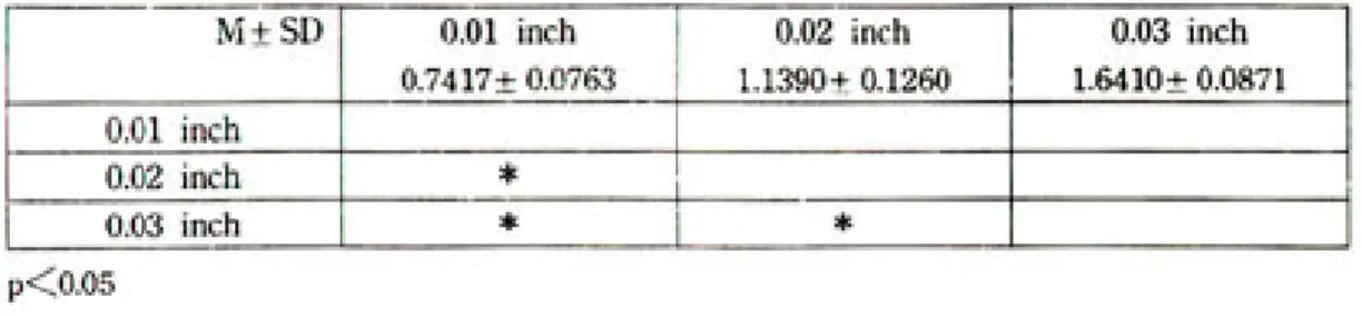 Table 19. Mean(M), standard deviation(SD) result of multiple range test for tensile load according to undercuts in 2nd molar(Duncan Test)