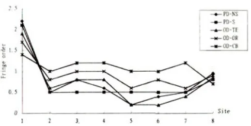 Fig. 8. Comparison of fringe order of five type dentures.
