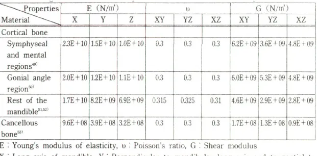 Table 1. Young’ s modulus of elasticity and Poisson’ s ratio for orthotropic material
