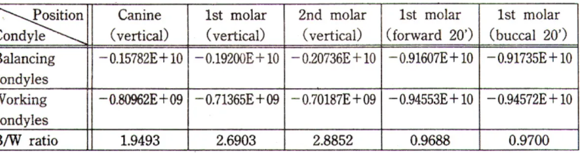 Fig. 6. Balancing/Working condyles stress ratio