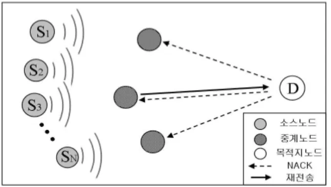 그림  2.  제안하는  프로토콜의  신호전송  과정 Fig 2.  Signal  Process  of  the  Proposed  protocol
