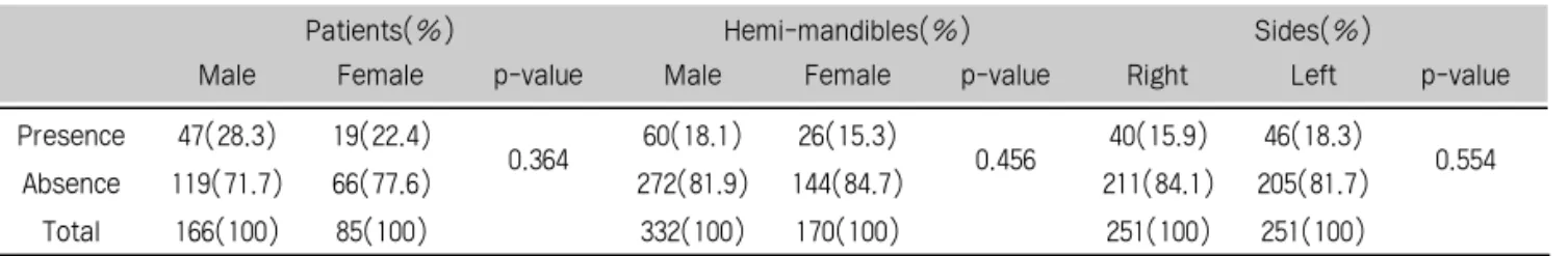 Table 1. Prevalence of accessory mandibular canal according to gender and sides