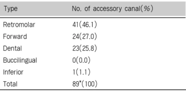 Fig. 4. Accessory canal(arrow) branching anteriorly from the mandibular third molar and reaching the root of mandibular second molar