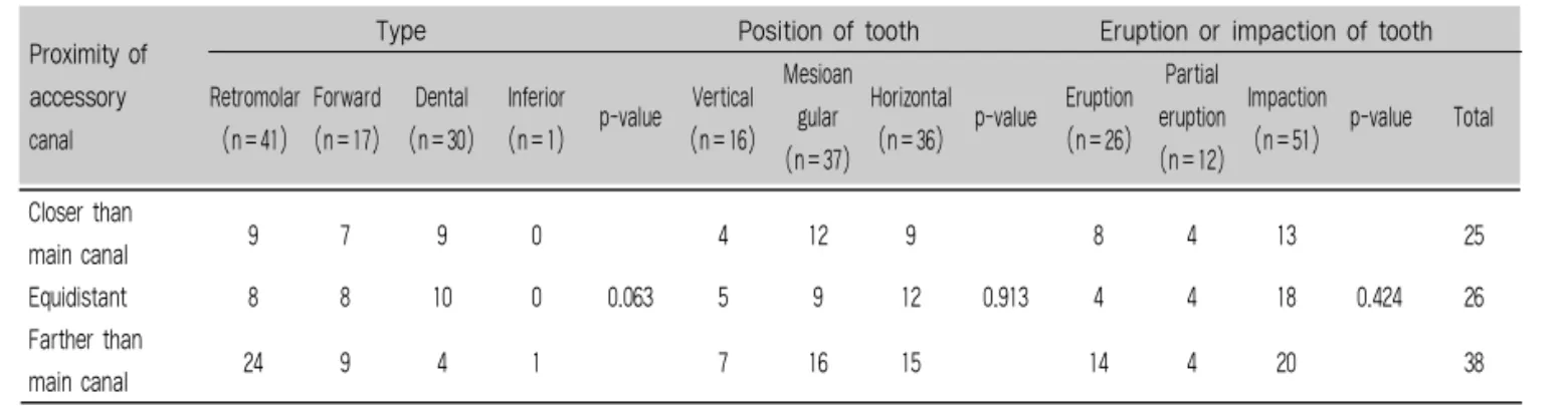 Table 5. Comparison of proximity of main and accessory canal to mandibular third molar