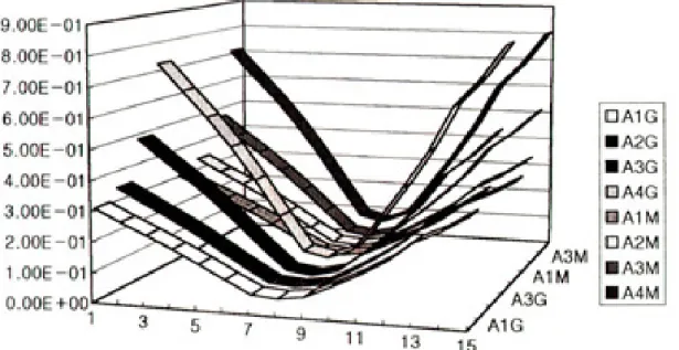 Table 7. Displacement of the post-cement interface on the midsagittal section(horizontal force)Fig