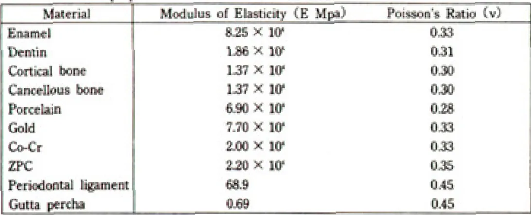 Table 1. Material properties in the finite element models