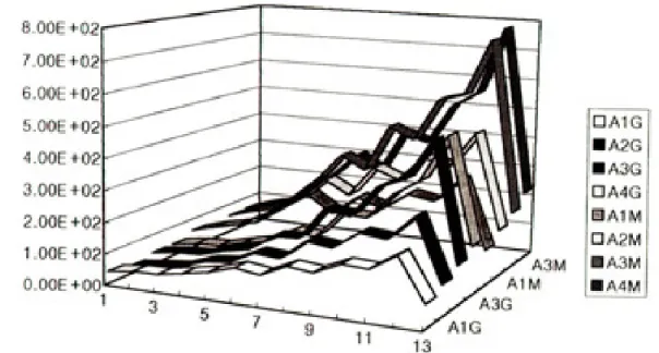 Table 5. von Mises stresses of the post on the midsagittal section(horizontal force)(Mpa)Fig