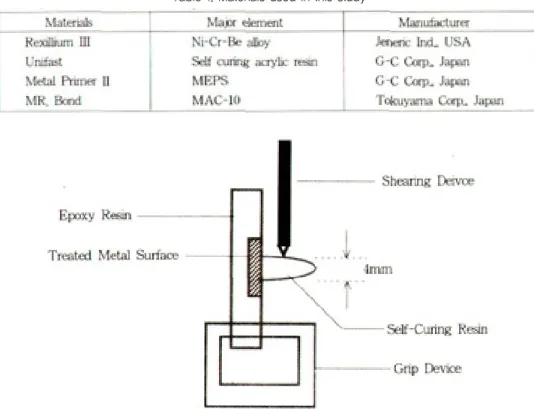 Table 1. Materials used in this study