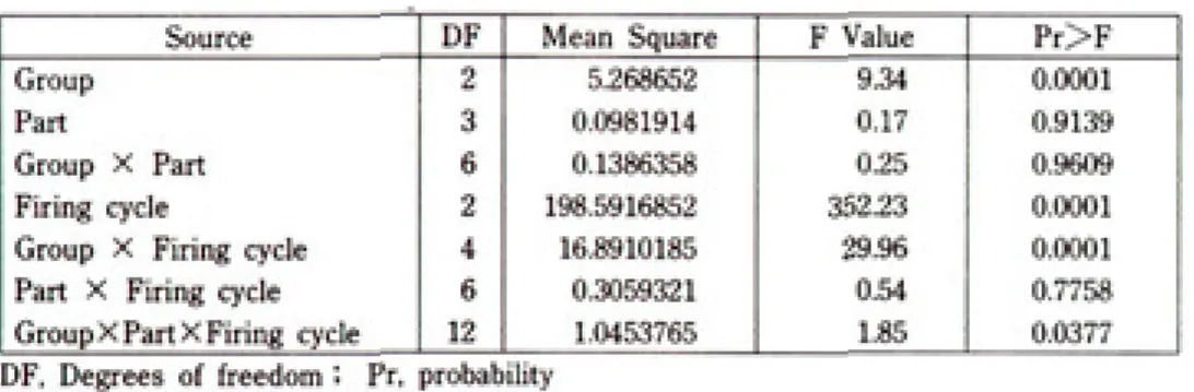 Table 4. Scheffe’ s Test  분석결과 (Alpha = 0.01)Table 2. ANOVA 분석결과 (Alpha = 0.05)