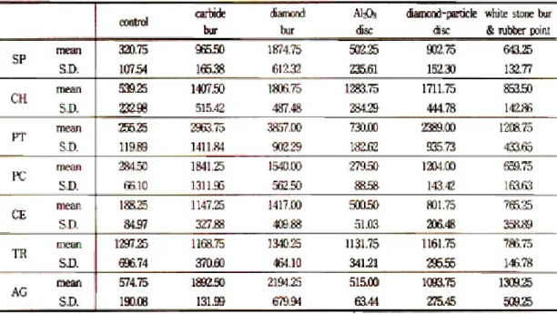 Table 4. Mean height of the tested specimens before and after polishing