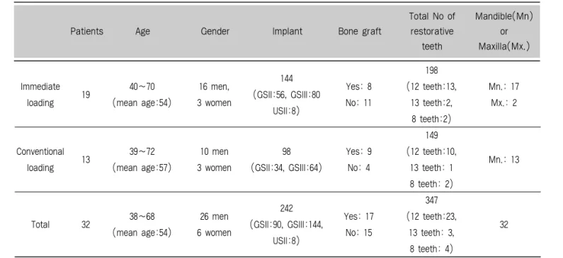 Table 1. Data collection