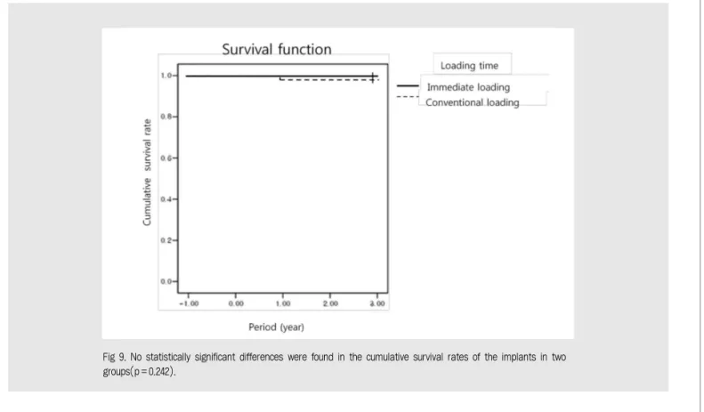 Fig 9. No statistically significant differences were found in the cumulative survival rates of the implants in two groups(p=0.242).