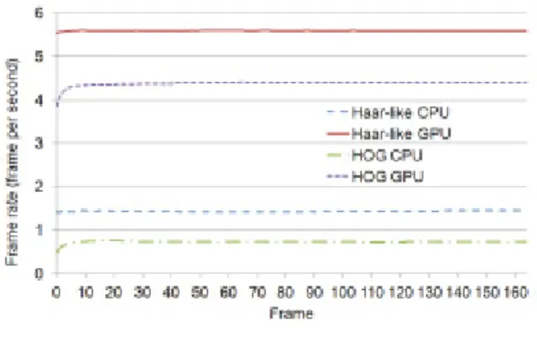 그림  7.  CPU와  GPU를  사용한  검출  속도  비교  Fig.  7  Comparison  of  detection  speed  with  CPU  and 