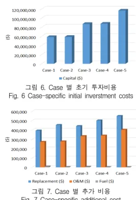 그림  7.  Case  별  추가  비용 Fig.  7  Case-specific  additional  cost