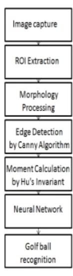 Fig.  4  A  recognition  system  for  a  golf  ball region  which  has  intensity  (the  average  value  of  R,  G  and  B)  larger  than  200  for  a  golf  ball  is  chosen  as  the  region  of  interest