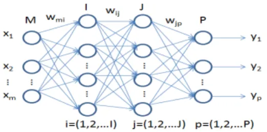 Fig.  5  The  structure  of  neural  network The  number  of  input  is  m,  the  number  of  neurons  in  the  first  hidden  layer  is  i,  the  number  of  neurons  in  the  second  hidden  layer  is  j,  the  number  of  output  signal  is  P,  the  we
