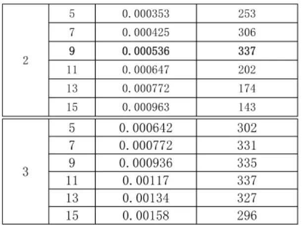 Table  3.  The  determination  of  the  optimal  intensity Intensity=150 Result Samples P F Golf ball(60) 57 3 Other Object(60) 44 16       Intensity=200 Result Samples P F Golf ball(60) 51 9 Other Object(60) 60 0       Intensity=250 Result Samples P F Gol