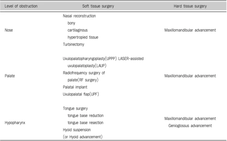 Table 1. Surgical options for treatment of Obstructive Slppe Apnea Syndrom(OSAS) 35)