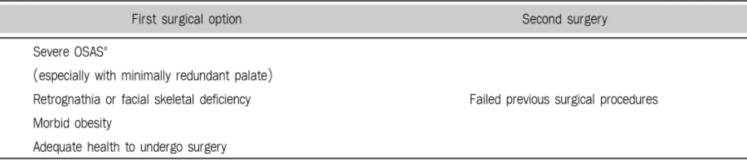 Table 2. Indications for maxillomandibular advancement