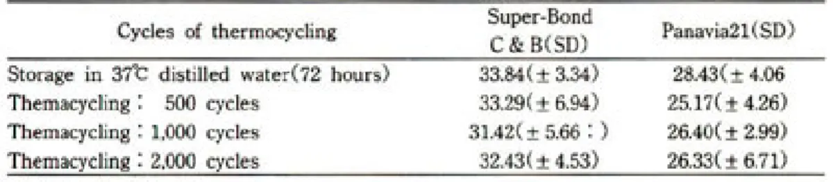 Table 3. Mean tensile bond strength(Mpa)of adhesive system : 72 hour storage in water and thermocycled groups
