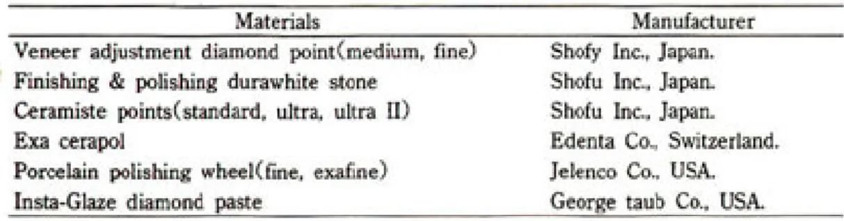 Table 2. Polishing systems and materials used in study