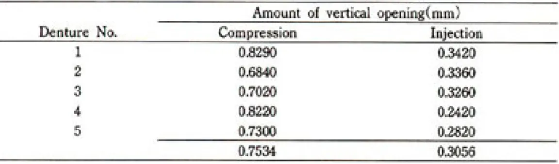Table 1. Changes in vertical opening, resulting from processing dentrues in compresion technique and injection technique as measured on the spcecial device