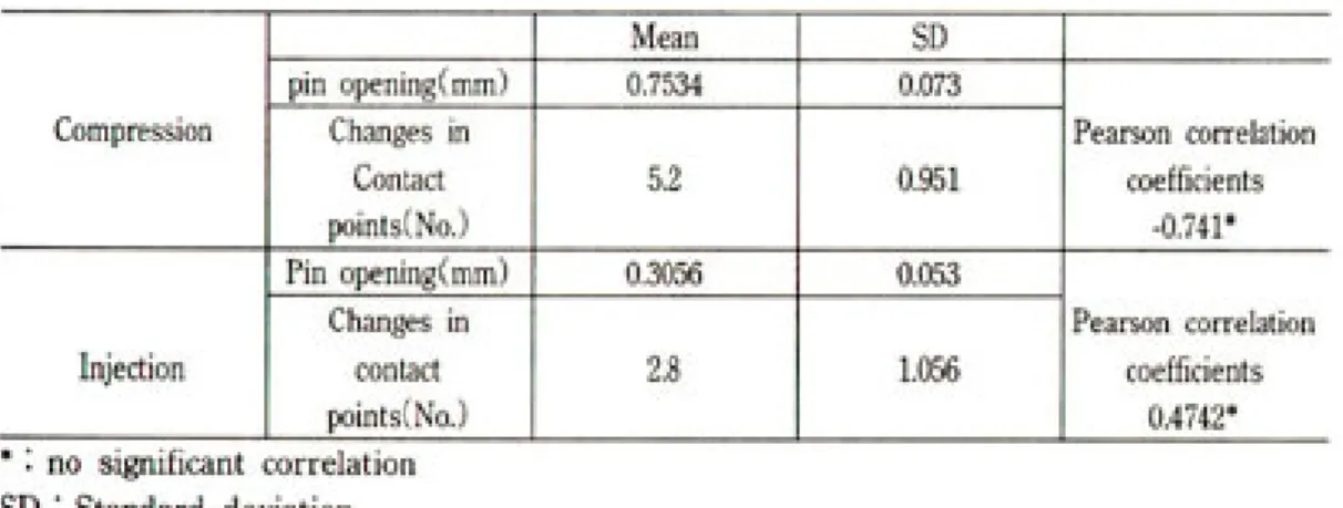 Table 5. Correlation analysis for the contact points by using articulating ribbon &amp; T-Scan system
