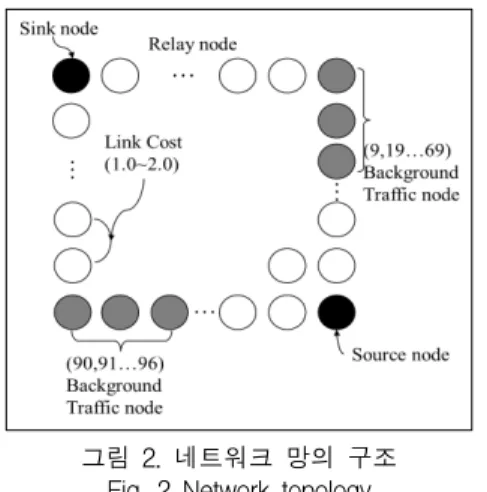 표  1.  시뮬레이션의  매개변수와  설정  값 Table  1.  Simulation  parameter