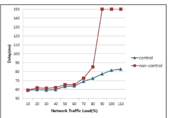 그림  4.  혼잡  제어  실행  시  패킷  지연 Fig.  4  Packet  delay  after  congestion  control