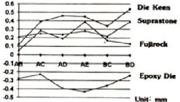 Figure 6. Schematic drawing of measuring  sites Figure 8. Graph repesenting discrepancies between metal mold and specimens in each site