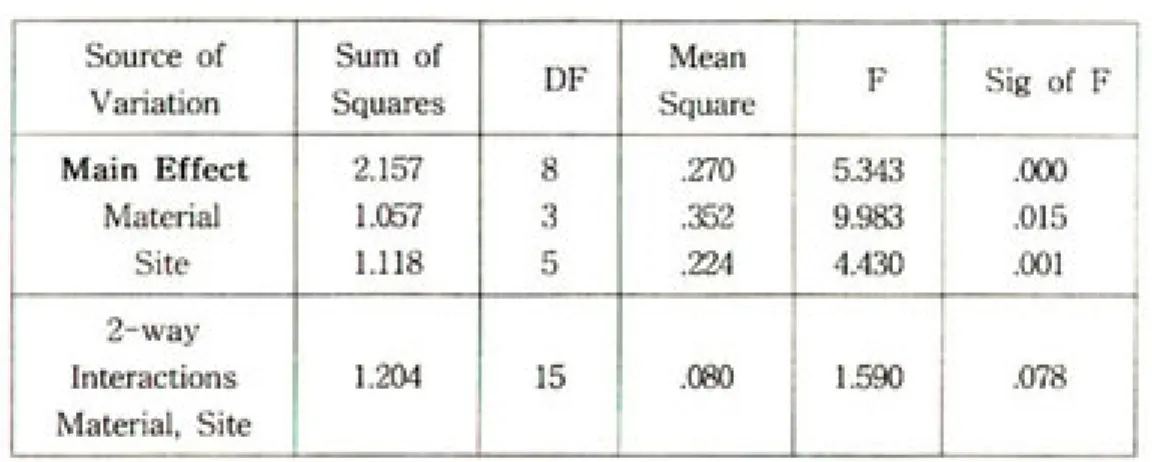 Table 3. Results of ANOVA test