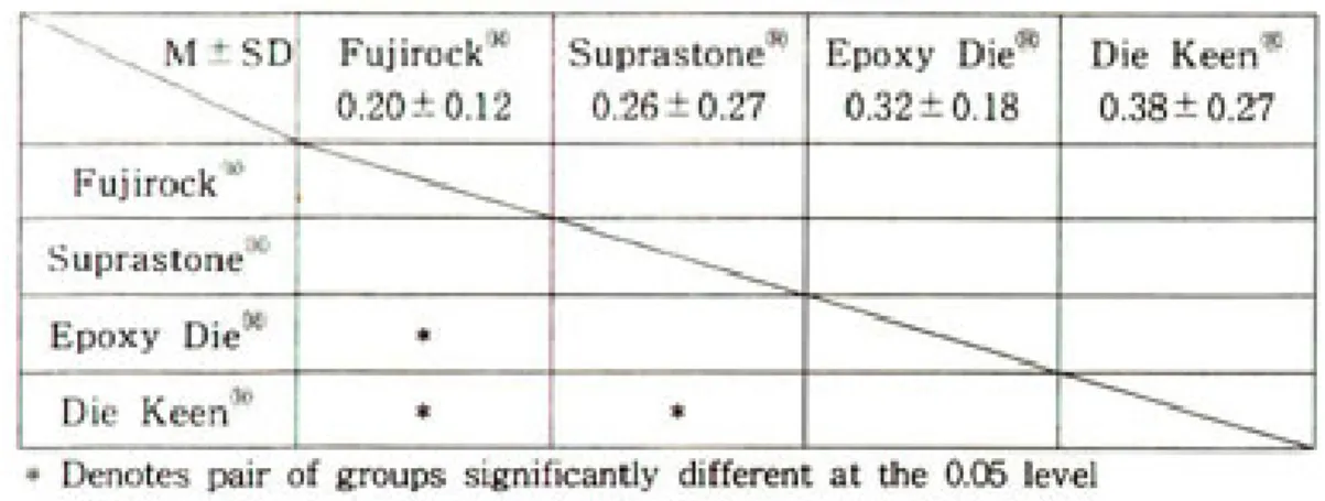 Table 5. Mean(M), Standard Deviation(SD) and Results of Multiple Range Test for Discrepancies according to Materials(Student-Newman-Keul test)
