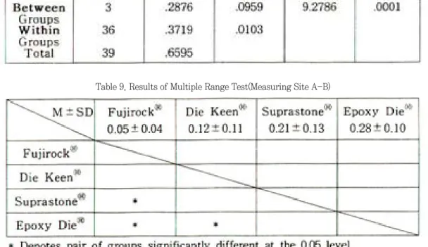 Table 10. Results of One-way ANOVA test for Discrepancies according to Measuring Site A-C