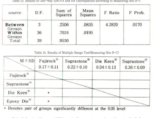 Table 15. Results of One-way ANOVA test for Discrepancies according to Measuring Site B-DTable 14