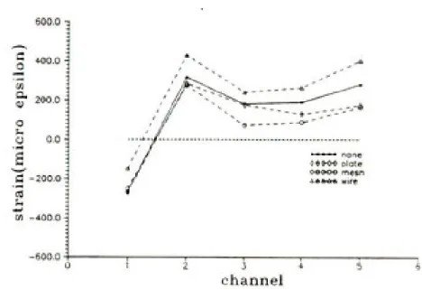 Fig. 2. Comparison of mean strain value of measuring points in each group.
