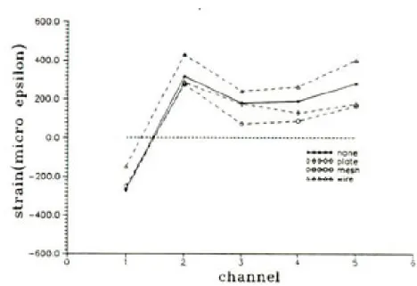 Fig. 2. Comparison of mean strain value of measuring points in each group.