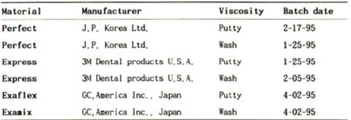 Table Ⅰ. List of addition silicone impression materials evaluated