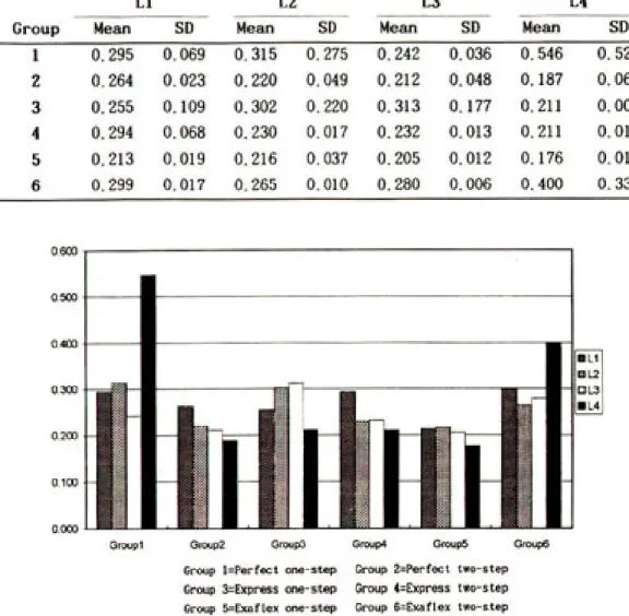 Table Ⅳ. Percent of deviation(%) from metal master model