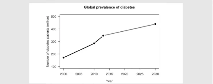 Fig. 1.  Global estimates of the prevalence of diabetes 16, 17)