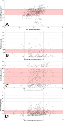 Fig.  2  Suitable  range  for  red  tide  occurrence  of  water  temperature,  precipitation,  sunshine  duration 