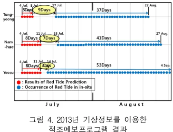 Fig.  4  Result  of  red  tide  prediction  program  using  the  oceanic  and  atmospheric  factors  of  2013