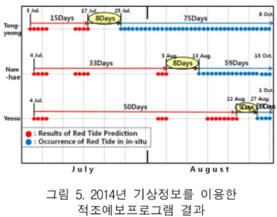 Fig.  5  Result  of  red  tide  prediction  program  using  the  oceanic  and  atmospheric  factors  of  2014