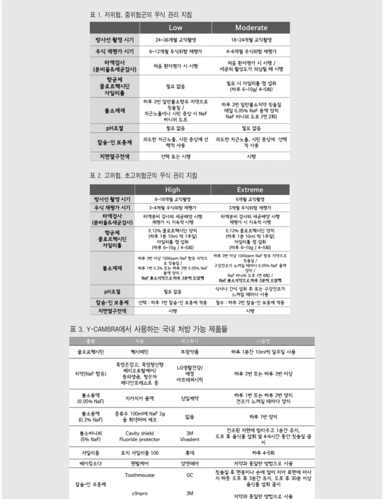 표 1. 저위험, 중위험군의 우식 관리 지침