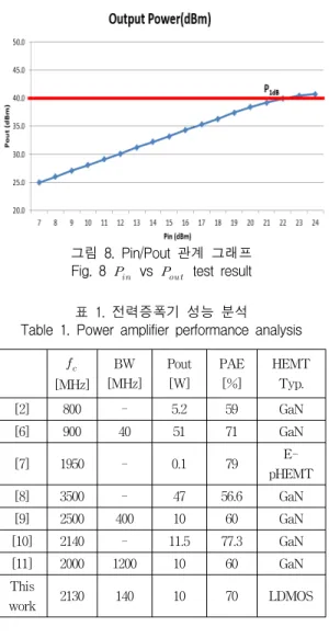 그림  8.  Pin/Pout  관계  그래프 Fig. 8      vs       test  result