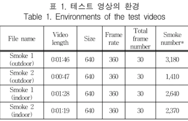 표  1.  테스트  영상의  환경 Table  1.  Environments  of  the  test  videos