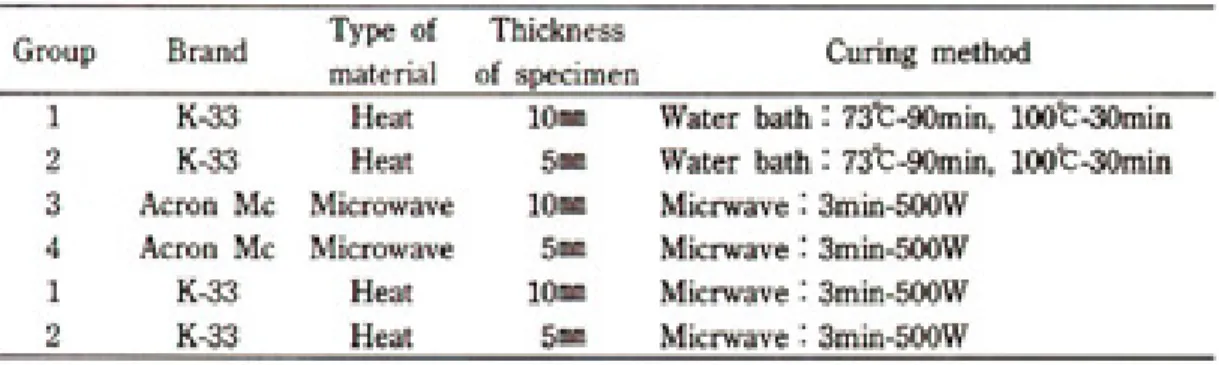 Table Ⅰ. Denture base materials and processing techniqes