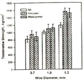 Fig. 2. Transverse strengths of test groups with different types of chemical adhesive systems.