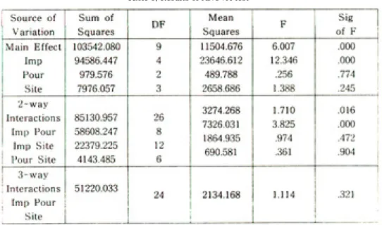 Table 2. Mean and standard deviation of gap discrepancies according to impression materials