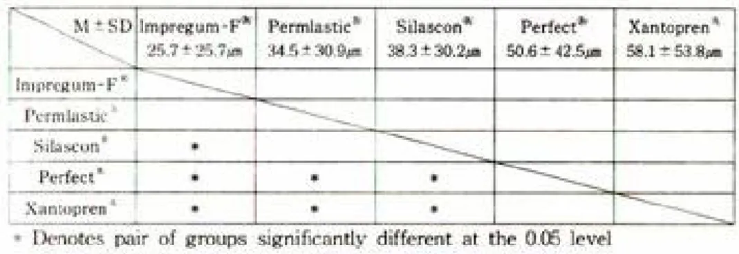 Table 5. Mean(M). standard deviation(SD) and results of multiple range test for gap discrepancies according to impression materials(Scheffe F-test) : overall